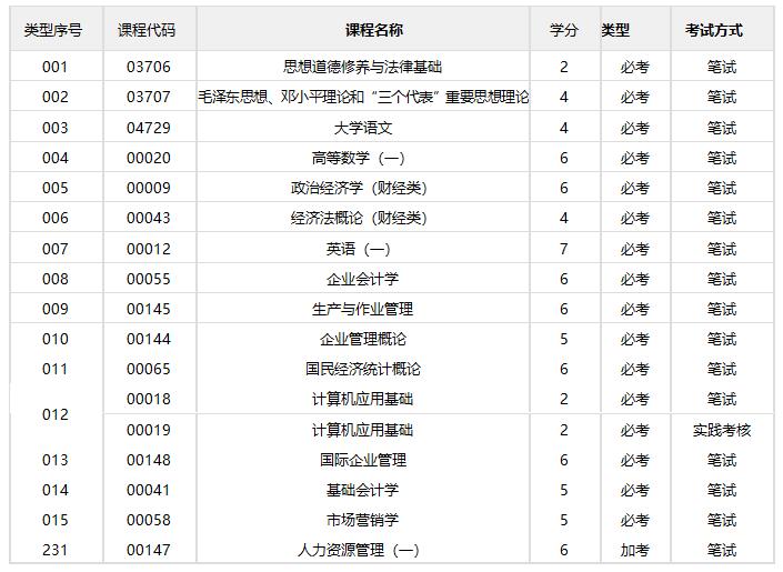 工商企业管理专科(图1)