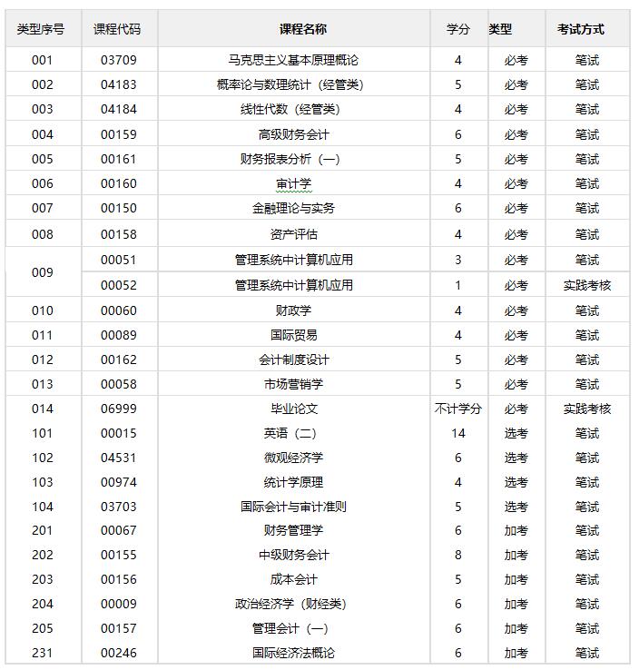 会计/本科(图1)